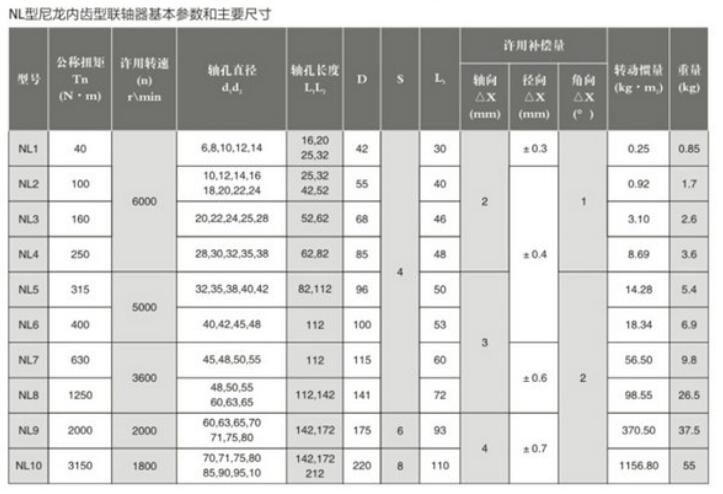 NL型尼龍內齒聯(lián)軸器參數說(shuō)明表