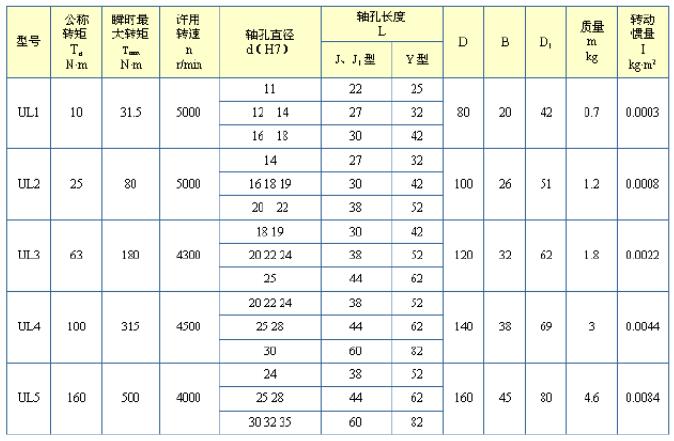 UL輪胎式聯(lián)軸器型號參數表