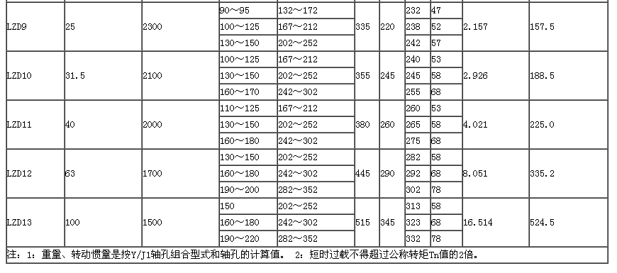 LZD型圓錐形彈性柱銷(xiāo)齒式聯(lián)軸器