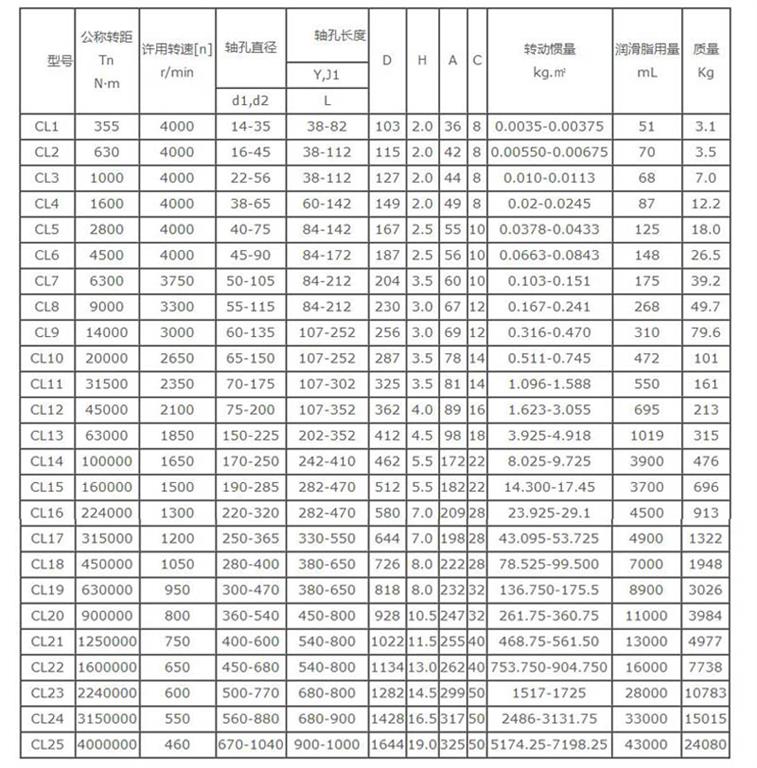 CL型鼓行齒式聯(lián)軸器型號參數