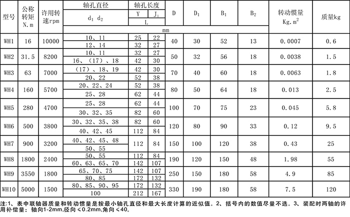 WH型滑塊聯(lián)軸器規格