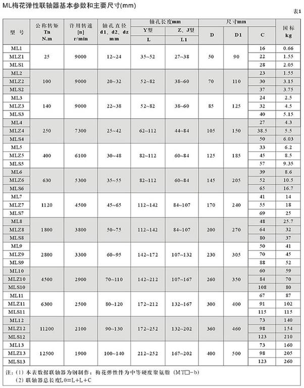 MLZ整體式梅花彈性聯(lián)軸器規格